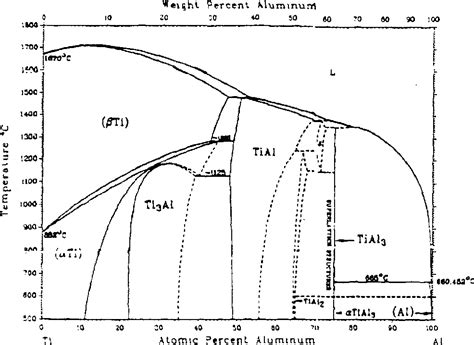 Solved Consider The Titanium Aluminum Phase Diagram Of Fig P | My XXX ...