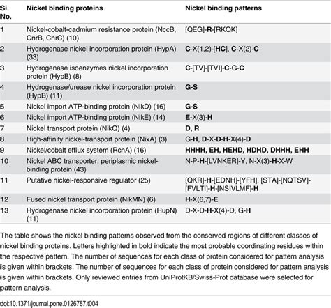 Probable nickel binding motifs from group of bacterial and archeal ...