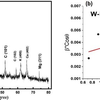 XPS spectra of thin film of giloy (Tinospora cordifolia) leaf extract:... | Download Scientific ...