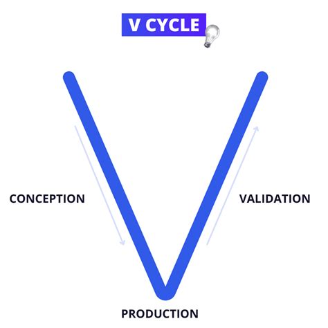 Cycle en V pour vos projets : définition et 9 étapes pour réussir