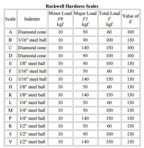 Rockwell Hardness Scales | Conversion chart, Chart, Organizational chart