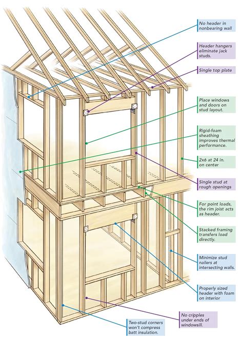 The Pros and Cons of Advanced Framing | Building a house, Framing construction, Home construction