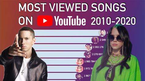 Top 10 most viewed songs on YouTube of all time! - YouTube