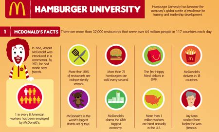 Everything You Need To Know About McDonald's Hamburger University | Foodiggity