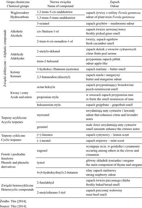 Examples of aromatic compounds from different chemical groups | Download Table