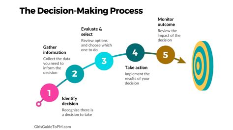 Project Decision-Making: A Process Guide For How To Do It Better • Girl's Guide to Project ...