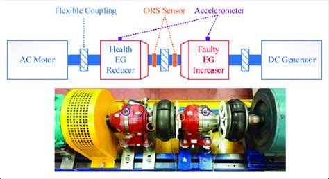 Schematic diagram and photograph of the epicyclic gearbox test rig. | Download Scientific Diagram