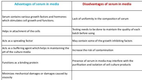 Cell culture, Different type of cell culture media, types of media