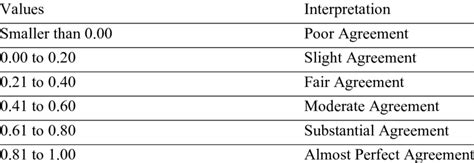 Interpretation of Cohen's Kappa Values | Download Table