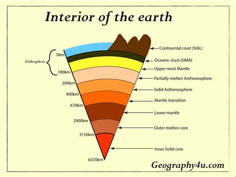 Earth Interior Layer Diagram Labeled