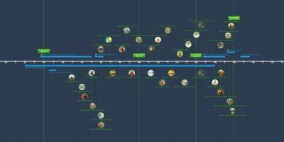 The History of Minecraft - Timeline