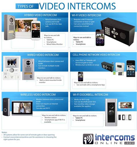 Intercom With Camera - Top Two-Way Radio