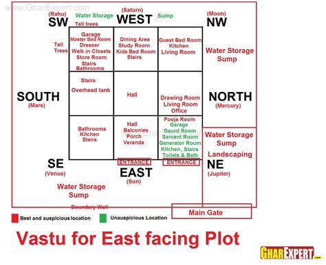 Vastu for East Facing Plot #bedroomdesignnortheast | Vastu house ...