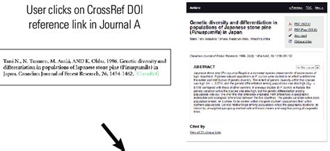 Simple example of the CrossRef referral process. DOI, Digital Object... | Download Scientific ...