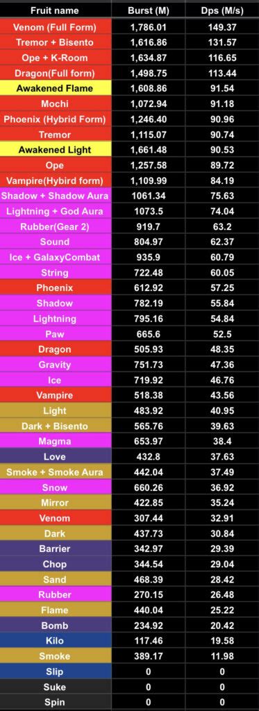 One Fruit Simulator Tier List Wiki 2023 - Best Fruit Ranking