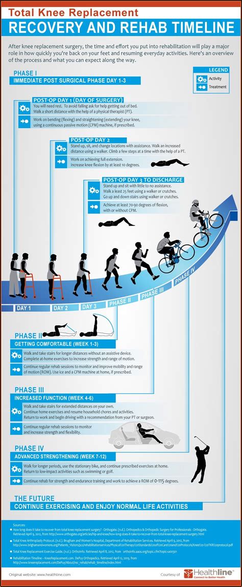 Anterior Approach Hip Replacement Recovery Timeline - Timeline : Resume ...