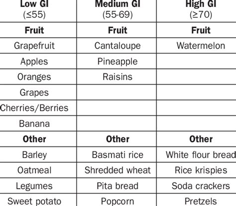 Low Glycemic Index Fruit Chart | SexiezPicz Web Porn