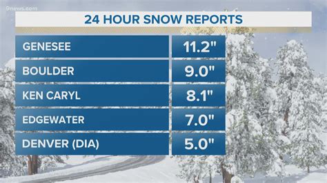 Snow totals: Here's how much fell across Colorado | 9news.com