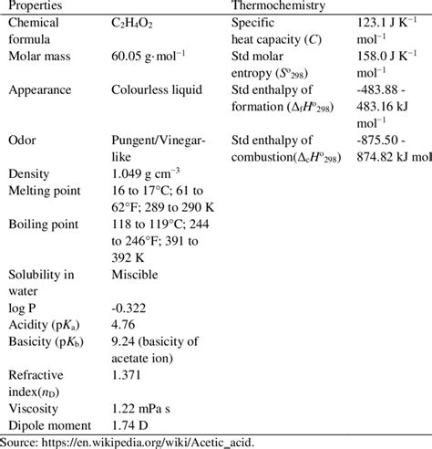 Some properties and thermochemistry of acetic acid | Download Table