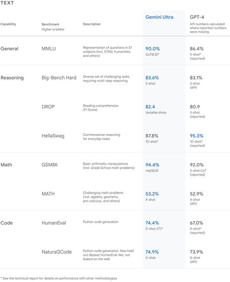 Google Has Announced Gemini 1.0, Will Be Available in Nano, Pro, and Ultra Sizes