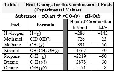 table heat change for the combustion of fuels experimental values substance xqz jcog lb heat of ...