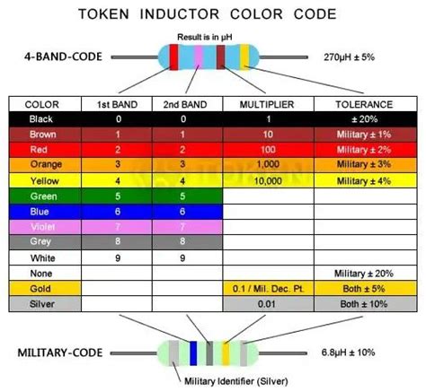 How To Read The Inductor Color Codes | Electronics basics, Color coding ...