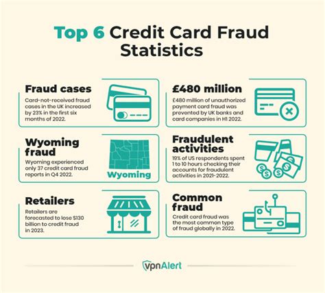 20+ Credit Card Fraud Statistics & Trends (2024)