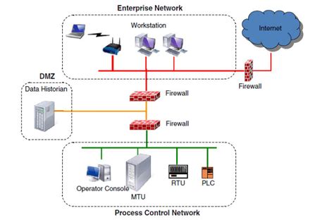 An example of modern SCADA network. | Download Scientific Diagram