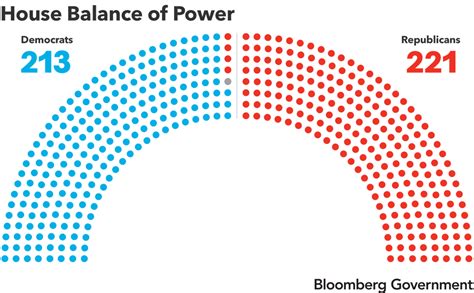 Congressional Balance of Power: Republican Majority the House | Bloomberg Government