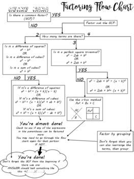 Factoring Flow Chart | Flow chart, Algebra formulas, Math formulas