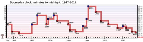 Doomsday Clock ticks forward due to nuclear war risks, climate change ...