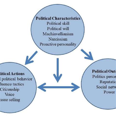 (PDF) THE POWER AND POLITICS IN ORGANIZATIONS