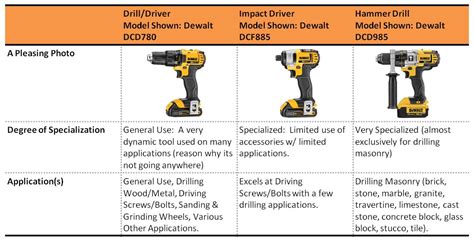 Cordless Drill Vs Impact Driver Vs Hammer Drill - exevenue