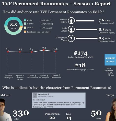 TVF Permanent Roommates Season- 1 Report | by Numbers of India | Medium