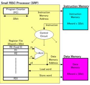 What is RISC and CISC Architecture and Their Workings