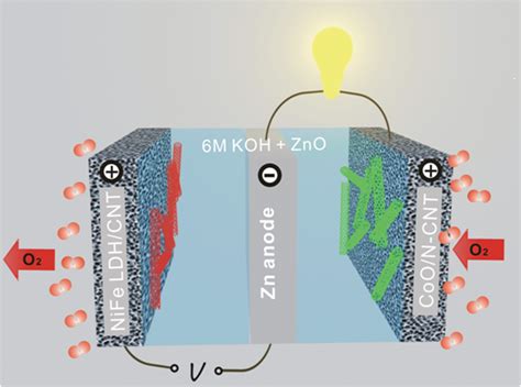 High-efficiency zinc-air battery developed