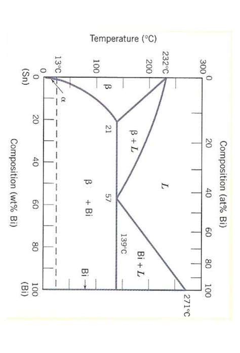 Solved Write the Eutectic reaction for this system clearly | Chegg.com