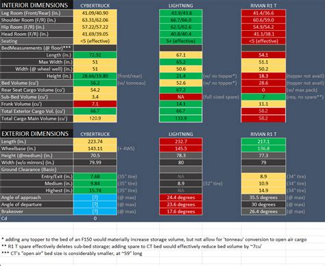 Cybertruck Specs Comparison vs. R1T, Lightning and other pickups ...