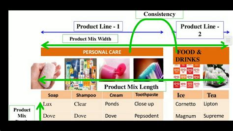 A Product Mix with Examples | Product line | Product depth, width ...