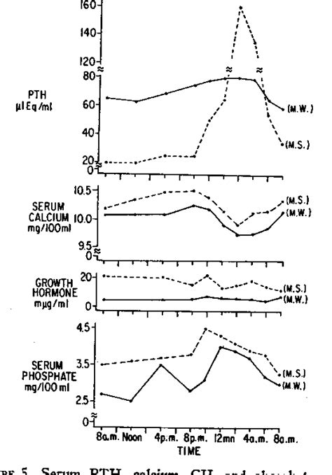 Figure 5 from Circadian rhythm in serum parathyroid hormone ...