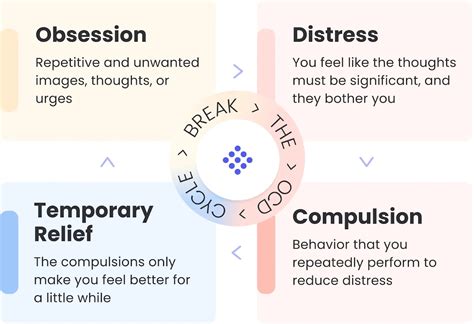 The OCD Cycle, visualized: How the condition works | NOCD