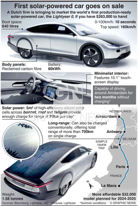 TECH: First solar-powered car goes on sale infographic