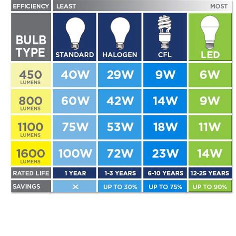 Brightness (Lumens) | Light bulb wattage, Diy electrical, Electrical projects