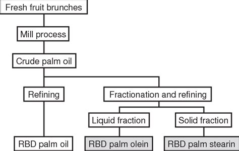 Refining method of RBD palm olein | Download Scientific Diagram