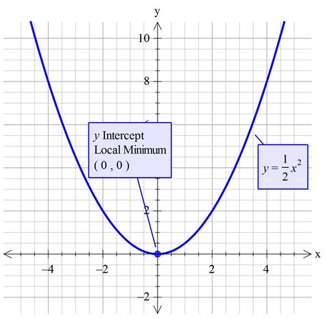 How do you find the axis of symmetry, graph and find the maximum or ...