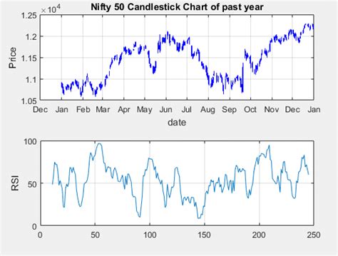 Nifty 50 candlestick Price & RSI chart for complete Year | Download ...