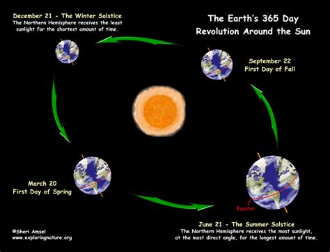 Changing Seasons - The Tilted Earth