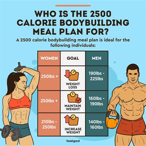 2500 Calorie Meal Plan (PDF) To Promote Lean Muscle - FeastGood.com