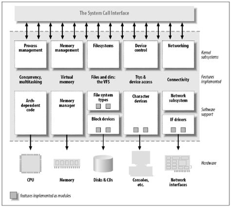 Kernel Architecture Of Linux (Part 7/15)