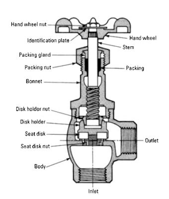 AN INTRODUCTION TO VALVE TYPES AND APPLICATIONS